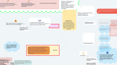 Mind Map: El papel de los proveedores y los supermercados del Reino Unido  en la reducción de las emisiones de gases de efecto invernadero de las cadenas de suministro de alimentos