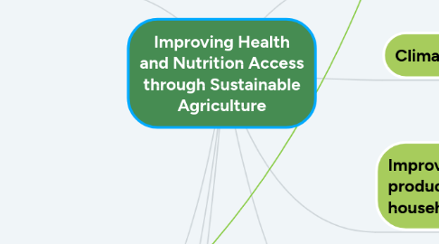 Mind Map: Improving Health and Nutrition Access through Sustainable Agriculture