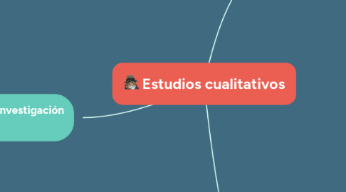 Mind Map: Estudios cualitativos