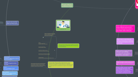 Mind Map: Principios, deberes y prohibiciones éticas