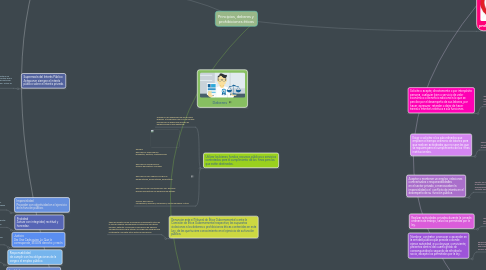 Mind Map: Principios, deberes y  prohibiciones éticas