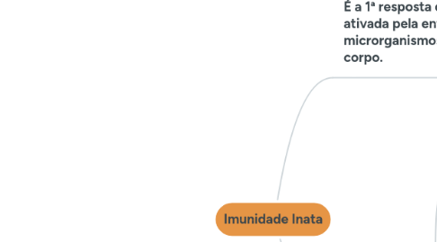 Mind Map: Imunidade Inata