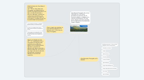 Mind Map: Áreas Naturales Protegidas