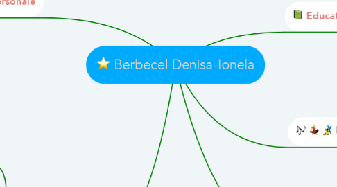 Mind Map: Berbecel Denisa-Ionela