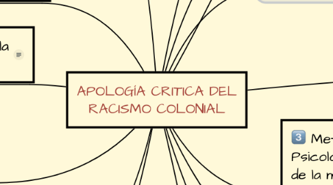 Mind Map: APOLOGÍA CRITICA DEL RACISMO COLONIAL