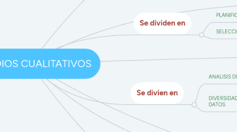 Mind Map: ESTUDIOS CUALITATIVOS