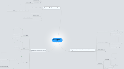 Mind Map: Microeconomics Unit 1