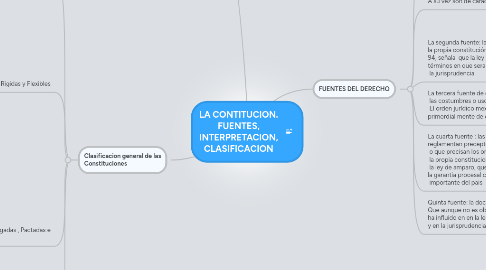 Mind Map: LA CONTITUCION. FUENTES, INTERPRETACION, CLASIFICACION