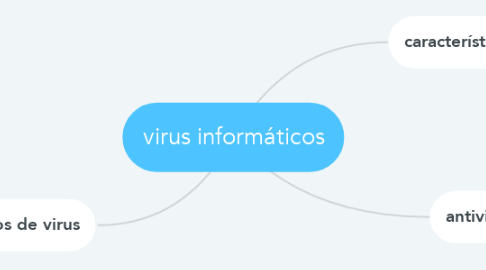 Mind Map: virus informáticos