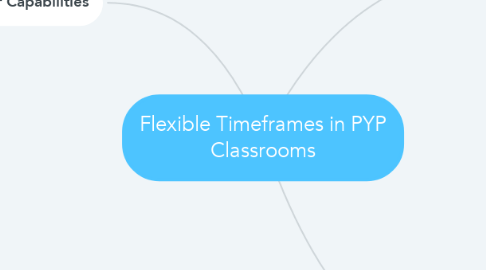 Mind Map: Flexible Timeframes in PYP Classrooms