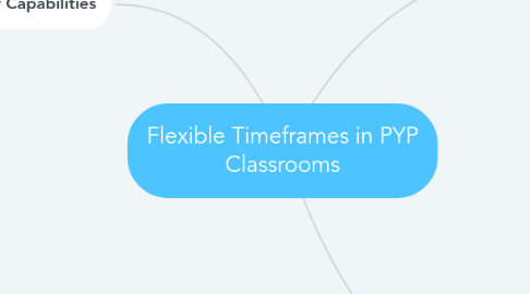 Mind Map: Flexible Timeframes in PYP Classrooms