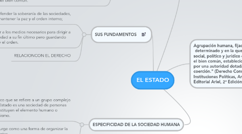 Mind Map: EL ESTADO