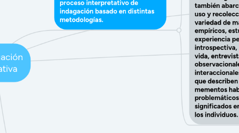 Mind Map: Investigación Cualitativa