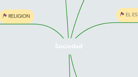 Mind Map: Sociedad