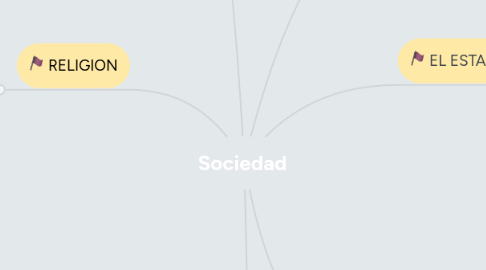 Mind Map: Sociedad