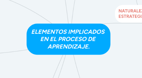 Mind Map: ELEMENTOS IMPLICADOS EN EL PROCESO DE APRENDIZAJE.