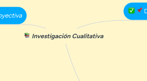 Mind Map: Investigación Cualitativa