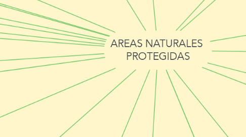 Mind Map: AREAS NATURALES  PROTEGIDAS