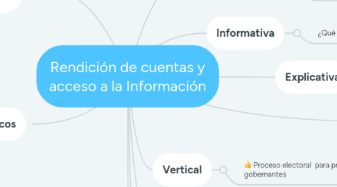 Mind Map: Rendición de cuentas y acceso a la Información