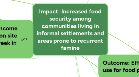 Mind Map: Impact: Increased food security among communities living in informal settlements and areas prone to recurrent famine