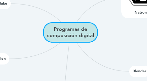 Mind Map: Programas de composición digital