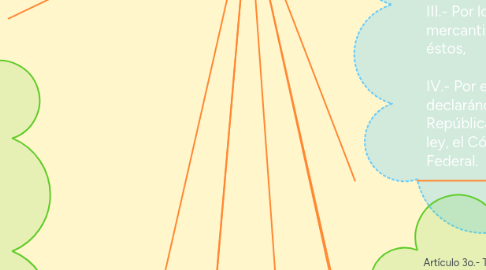 Mind Map: LEY GENERAL DE OPRACIONES DE CREDITO