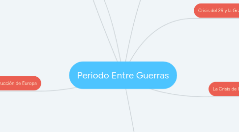 Mind Map: Periodo Entre Guerras