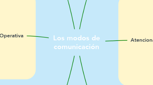 Mind Map: Los modos de comunicación