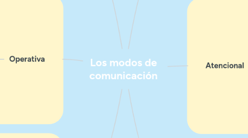 Mind Map: Los modos de comunicación