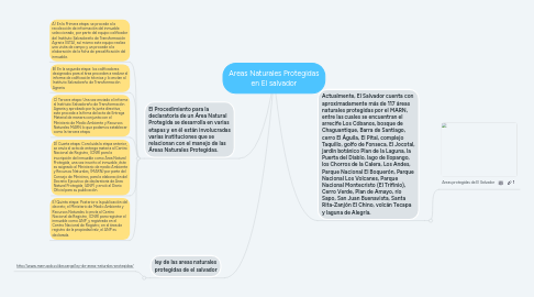 Mind Map: Areas Naturales Protegidas en El salvador