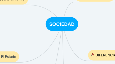 Mind Map: SOCIEDAD