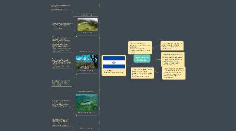 Mind Map: Areas Naturales Protegidas