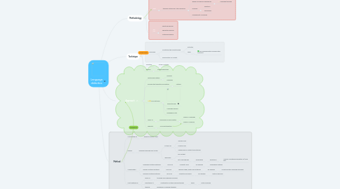 Mind Map: Language didactics