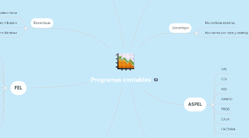 Mind Map: Programas contables