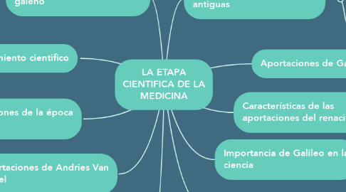 Mind Map: LA ETAPA CIENTIFICA DE LA MEDICINA