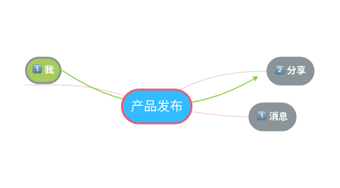 Mind Map: 产品发布