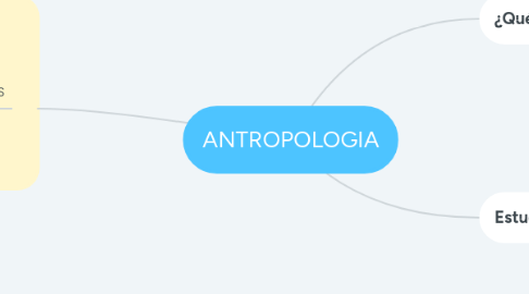 Mind Map: ANTROPOLOGIA