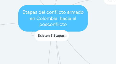 Mind Map: Etapas del conflicto armado en Colombia: hacia el posconflicto