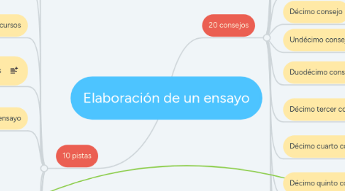 Mind Map: Elaboración de un ensayo