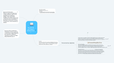 Mind Map: TALLER DE LECTURA Y REDACCIÓN I