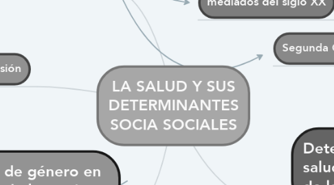 Mind Map: LA SALUD Y SUS DETERMINANTES SOCIA SOCIALES