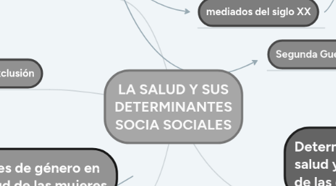 Mind Map: LA SALUD Y SUS DETERMINANTES SOCIA SOCIALES