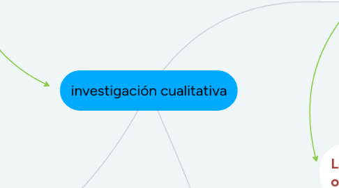 Mind Map: investigación cualitativa