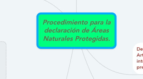 Mind Map: Procedimiento para la declaración de Áreas Naturales Protegidas.