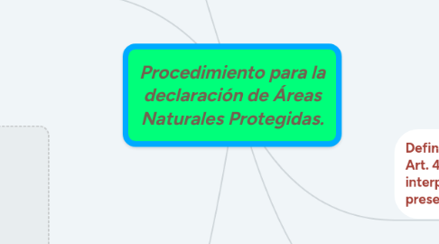 Mind Map: Procedimiento para la declaración de Áreas Naturales Protegidas.