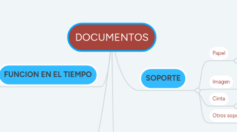 Mind Map: DOCUMENTOS