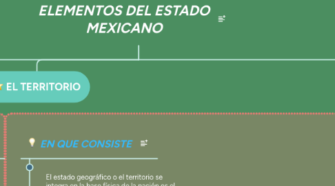 Mind Map: ELEMENTOS DEL ESTADO MEXICANO