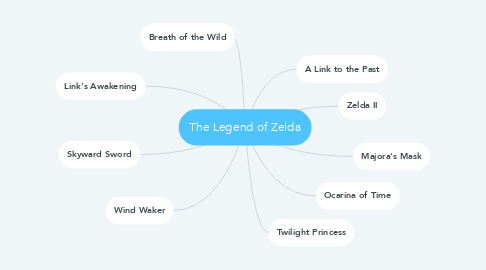 Mind Map: The Legend of Zelda
