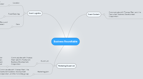 Mind Map: Business Roundtable