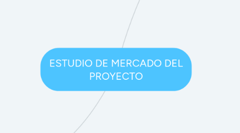 Mind Map: ESTUDIO DE MERCADO DEL PROYECTO